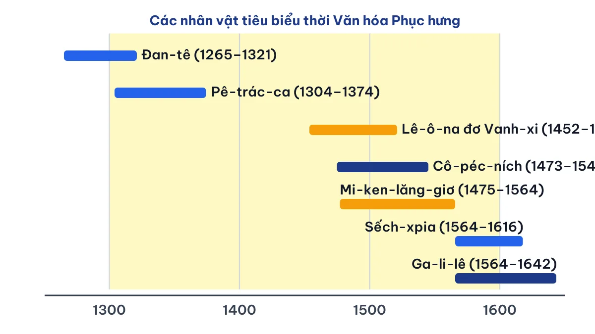 Trục thời gian các nhân vật tiêu biểu của phong trào Văn hóa Phục hưng