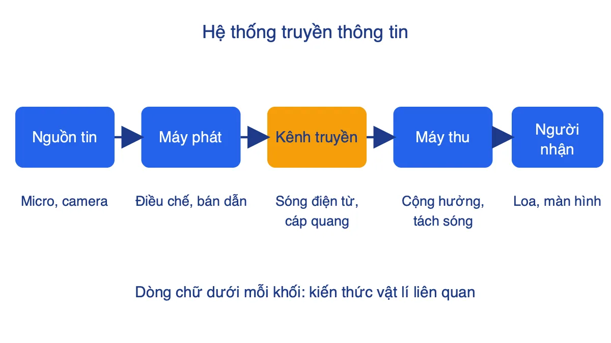 Sơ đồ khối hệ thống truyền thông gồm nguồn tin, máy phát, kênh truyền, máy thu, người nhận