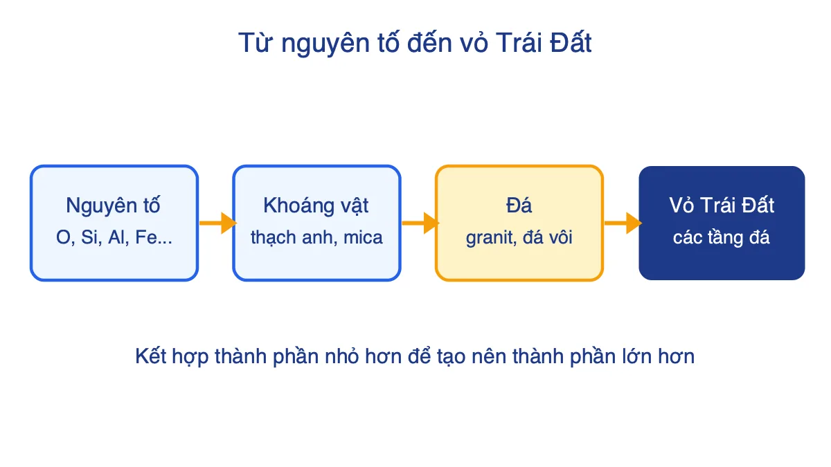 Sơ đồ chuỗi nguyên tố, khoáng vật, đá và vỏ Trái Đất