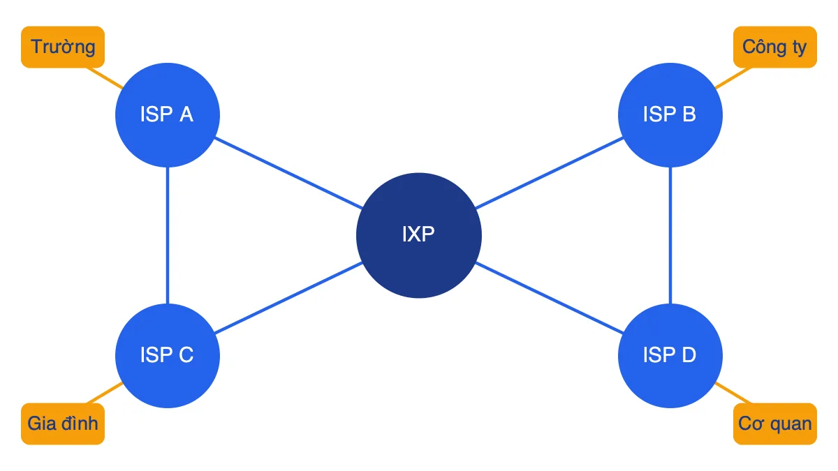 Sơ đồ Internet là mạng của các mạng: bốn ISP nối với nhau và với điểm trao đổi IXP, mỗi ISP phục vụ các mạng nhỏ