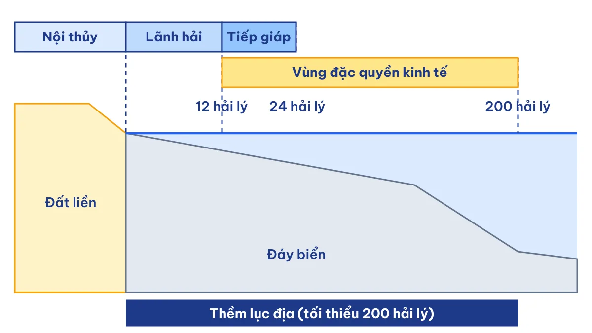 Sơ đồ mặt cắt các vùng biển và thềm lục địa của Việt Nam