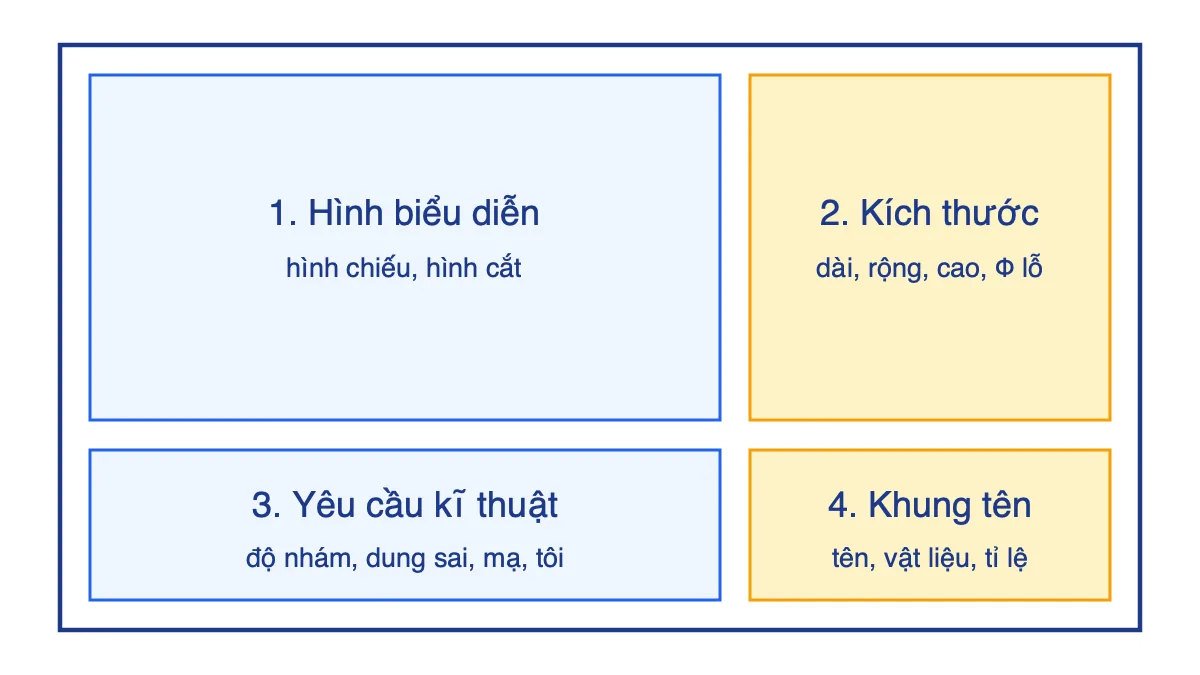 Sơ đồ bố cục bốn nội dung của bản vẽ chi tiết: hình biểu diễn, kích thước, yêu cầu kĩ thuật, khung tên