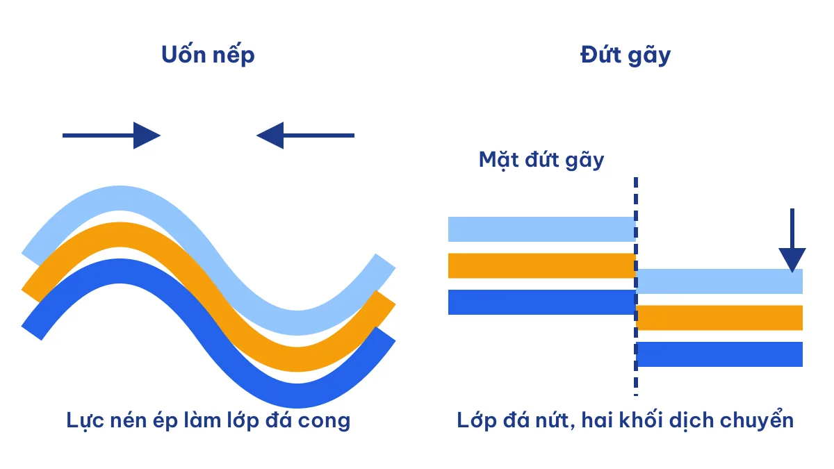 Hình minh hoạ uốn nếp và đứt gãy do nội lực tạo ra