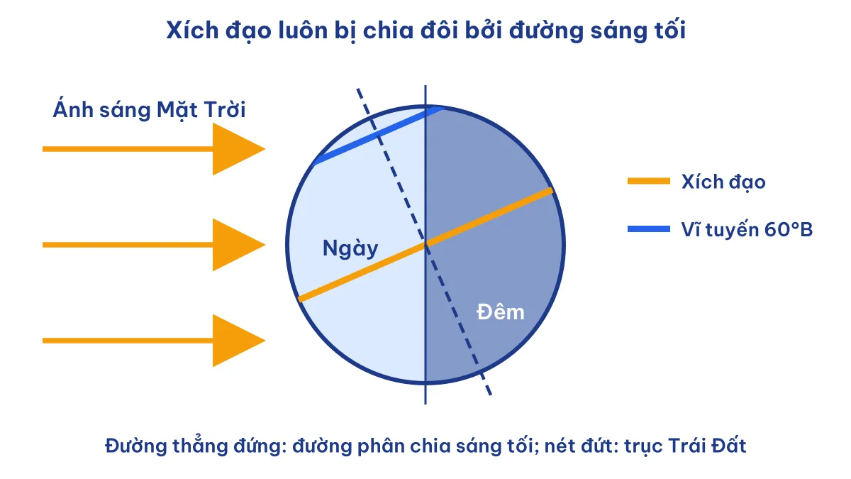 Hình minh hoạ xích đạo luôn được đường phân chia sáng tối chia đôi nên ngày đêm dài như nhau