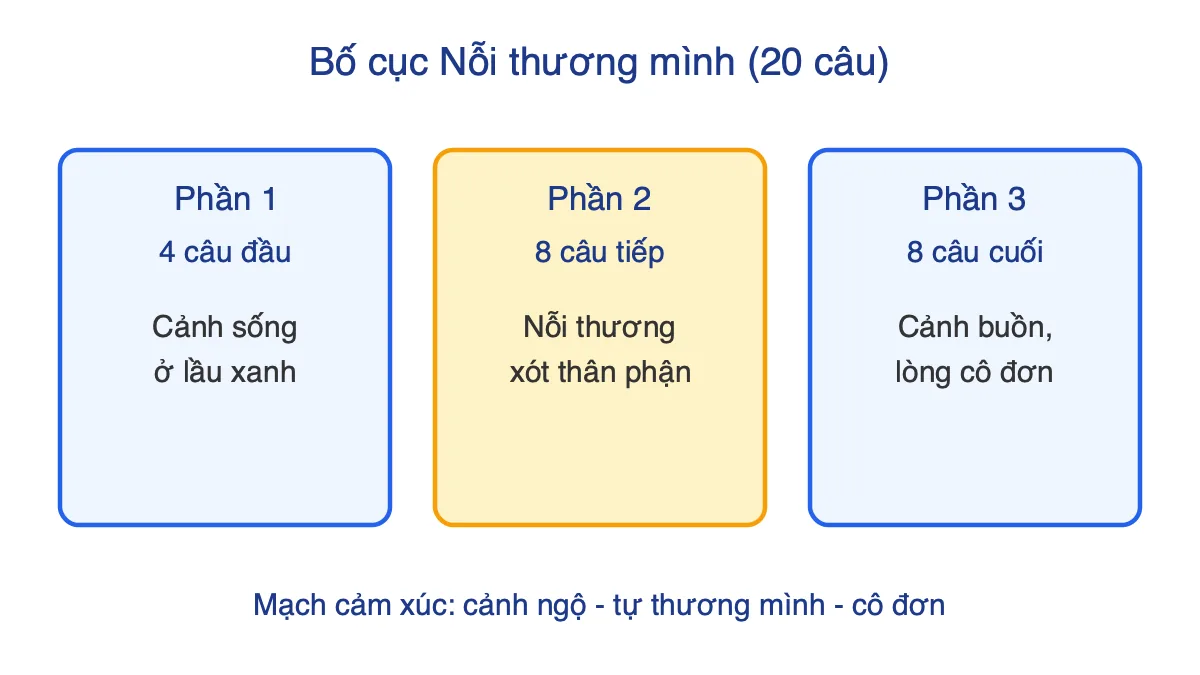 Sơ đồ ba phần bố cục đoạn trích Nỗi thương mình