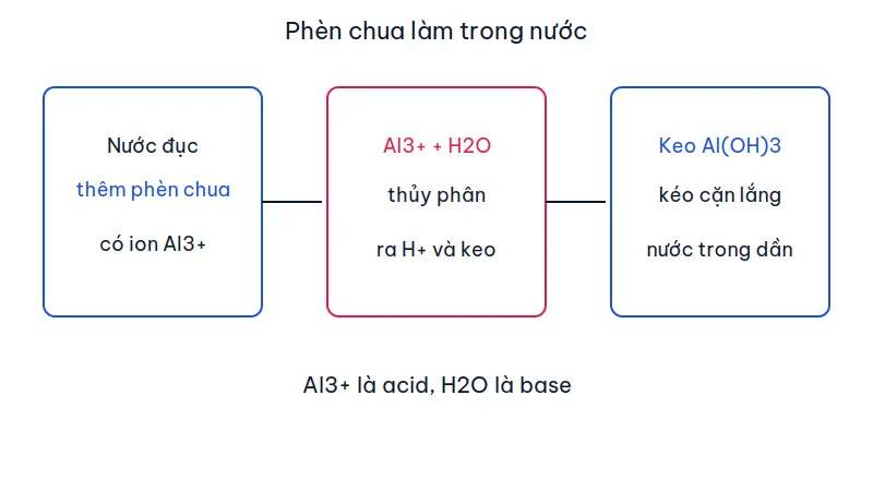 Sơ đồ ba bước: nước đục thêm phèn chua, Al3+ thủy phân với nước, keo Al(OH)3 kéo cặn lắng