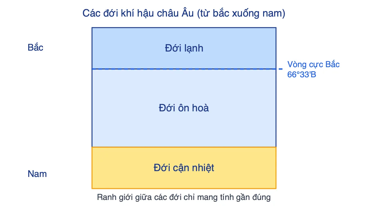 Sơ đồ ba đới khí hậu châu Âu theo vĩ độ từ bắc xuống nam