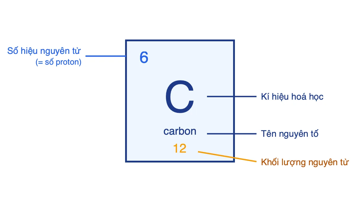 Ô nguyên tố carbon với số hiệu 6, kí hiệu C, tên carbon, khối lượng 12 được chú thích