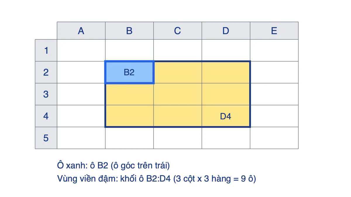 Trang tính với khối ô B2:D4 được tô màu, ô B2 là ô góc trên trái và D4 là ô góc dưới phải