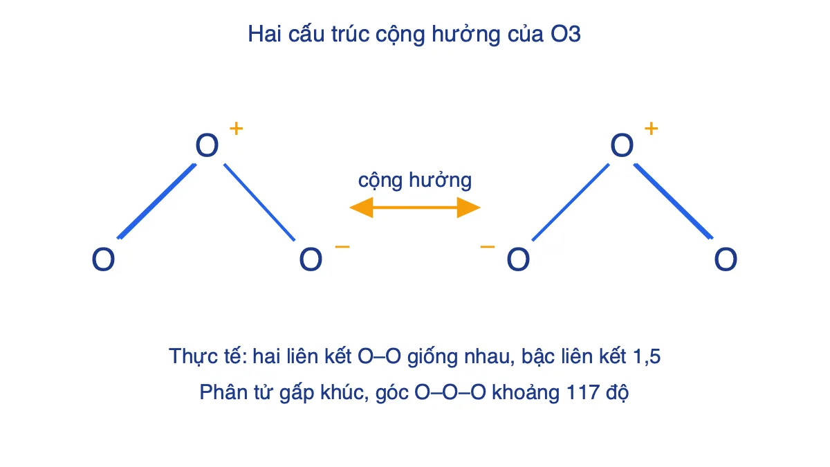 Hai cấu trúc cộng hưởng của phân tử ozone O3 với điện tích hình thức + ở O trung tâm và – ở O đầu mạch
