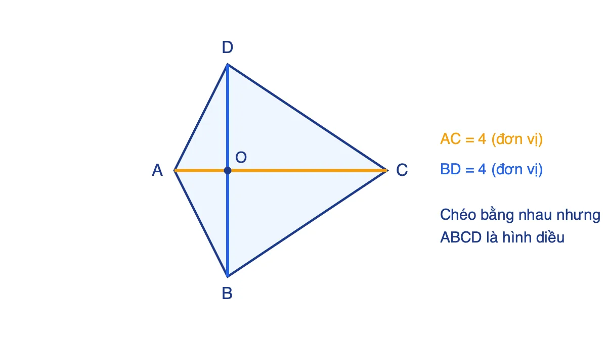 Tứ giác ABCD dạng hình diều có hai đường chéo AC và BD cùng dài 4 đơn vị