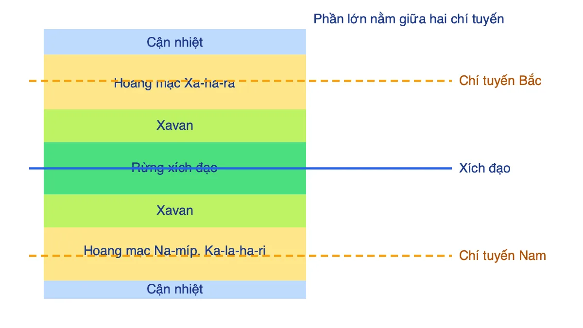 Sơ đồ các đới cảnh quan của châu Phi theo vĩ độ, đối xứng qua xích đạo