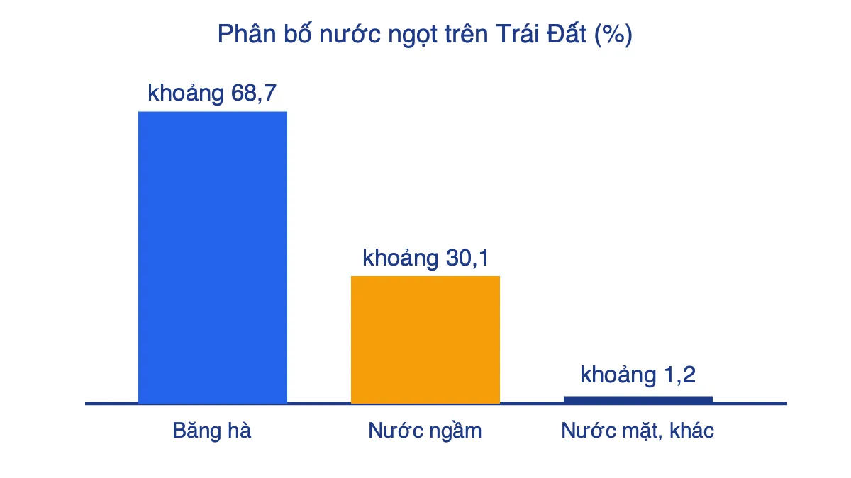 Biểu đồ cột phân bố nước ngọt: băng hà khoảng 68,7%, nước ngầm khoảng 30,1%, nước mặt và khác khoảng 1,2%