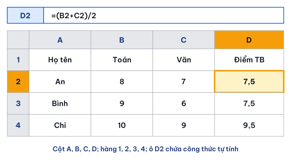 Bảng tính gồm cột, hàng, ô và công thức tính điểm trung bình trong phần mềm bảng tính