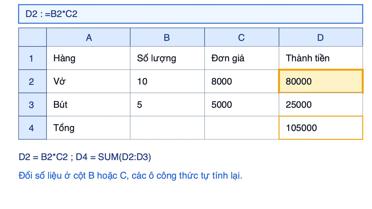 Minh hoạ bảng tính gồm các cột A–D, hàng 1–4, ô D2 chứa công thức nhân số lượng với đơn giá