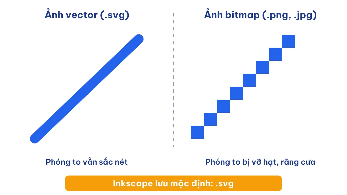 So sánh ảnh vector đuôi svg của phần mềm Inkscape với ảnh bitmap khi phóng to