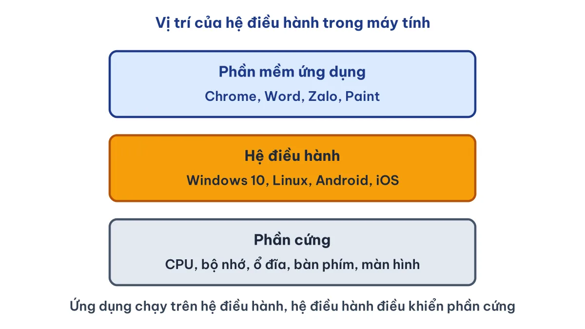 Sơ đồ ba lớp phần cứng, hệ điều hành và phần mềm ứng dụng, cho biết phần mềm nào là hệ điều hành