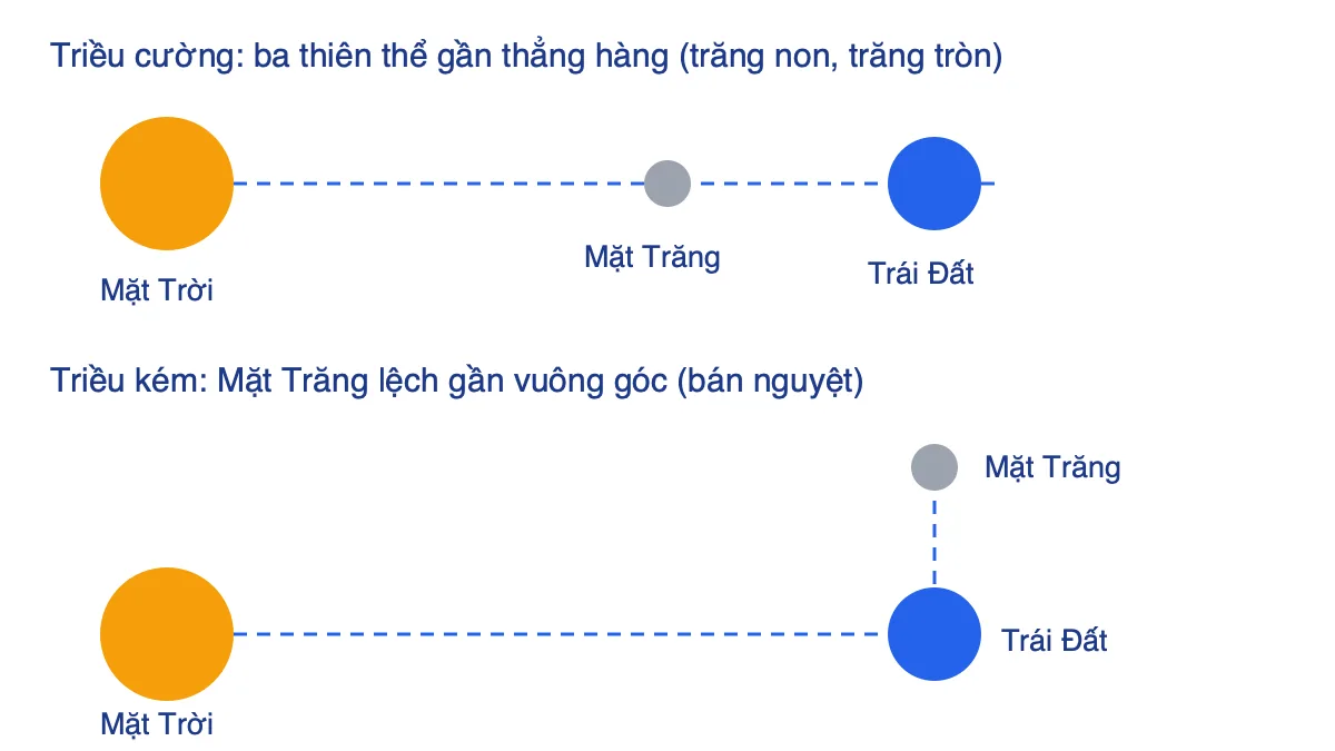Sơ đồ vị trí Mặt Trời, Mặt Trăng, Trái Đất khi triều cường và triều kém