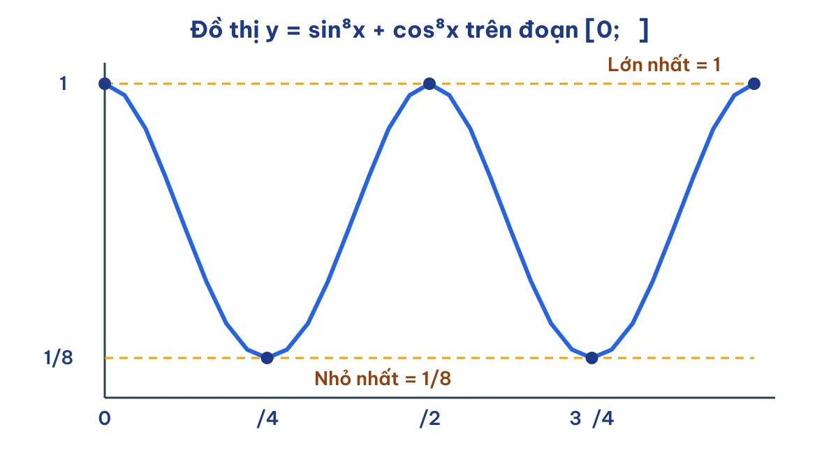 Đồ thị hàm số sin⁸x + cos⁸x dao động giữa 1/8 và 1, chu kì π/2