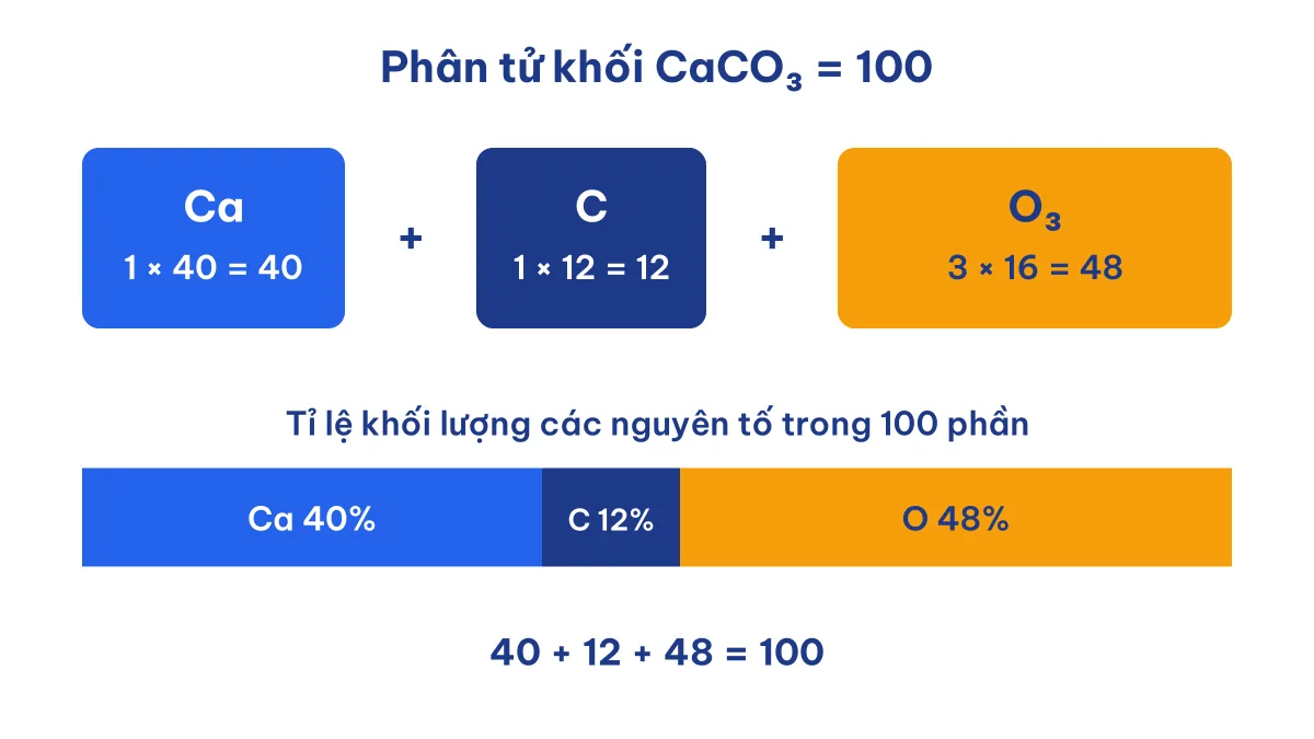 Sơ đồ cách tính M của CaCO3: 40 + 12 + 3 × 16 = 100 và phần trăm khối lượng các nguyên tố