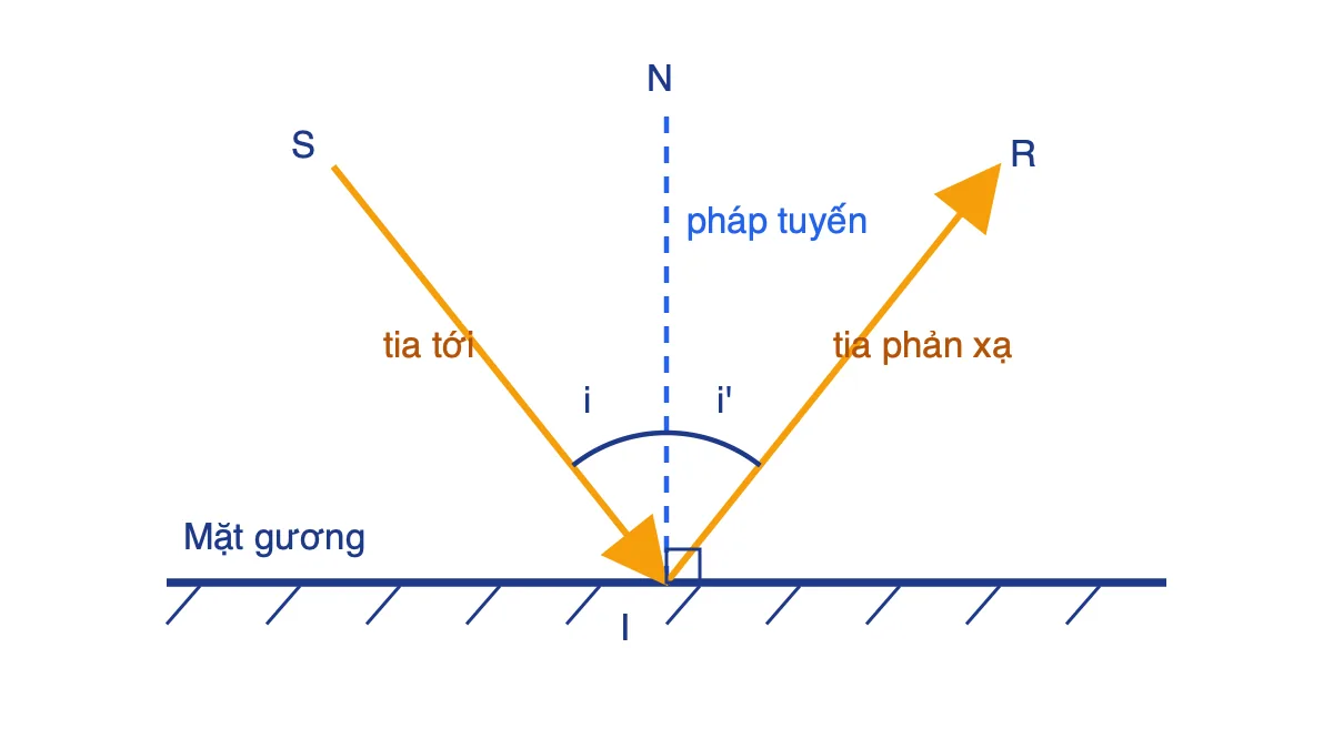 Sơ đồ phản xạ ánh sáng trên gương phẳng: pháp tuyến IN vuông góc với mặt gương tại điểm tới I, góc tới i bằng góc phản xạ i'