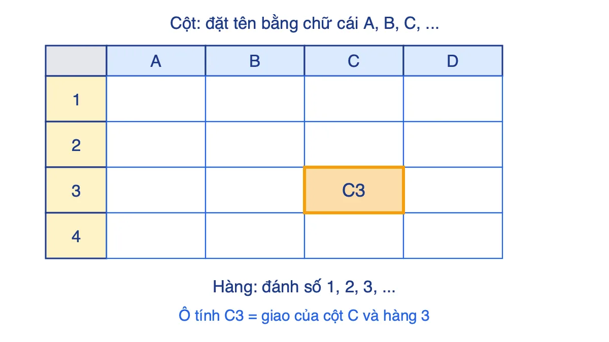 Trang tính với cột đặt tên A, B, C, D, hàng đánh số 1 đến 4 và ô C3 được tô nổi bật