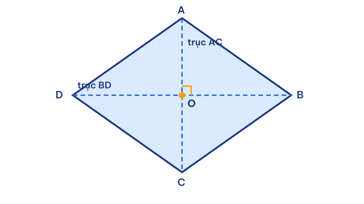 Hình thoi ABCD có tâm đối xứng O và hai trục đối xứng là hai đường chéo