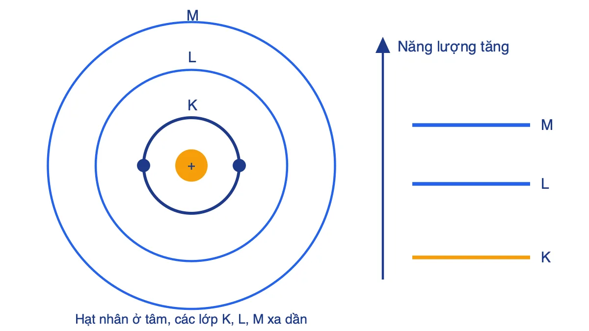 Sơ đồ các lớp electron K, L, M quanh hạt nhân và thang năng lượng tăng dần từ K đến M