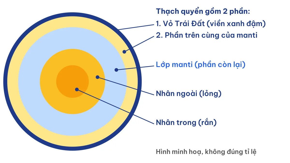 Sơ đồ cấu trúc Trái Đất cho thấy thạch quyển gồm vỏ Trái Đất và phần trên cùng của lớp manti