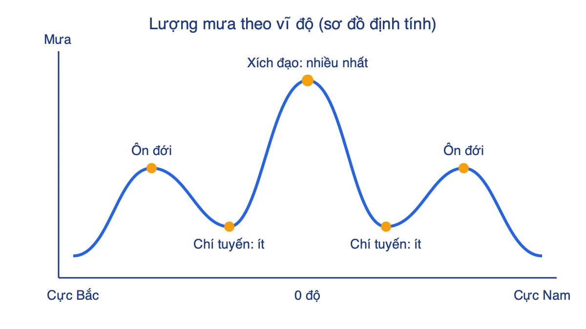 Sơ đồ định tính lượng mưa theo vĩ độ từ cực Bắc đến cực Nam