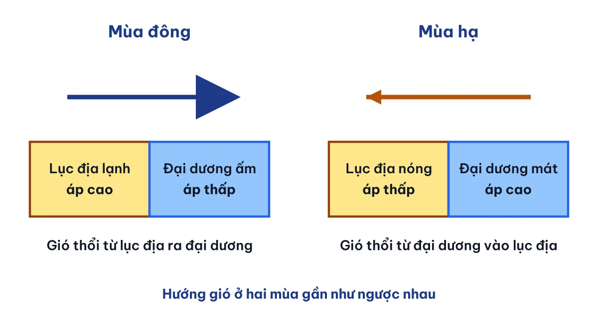 Sơ đồ gió mùa mùa đông và mùa hạ thổi ngược hướng giữa lục địa và đại dương