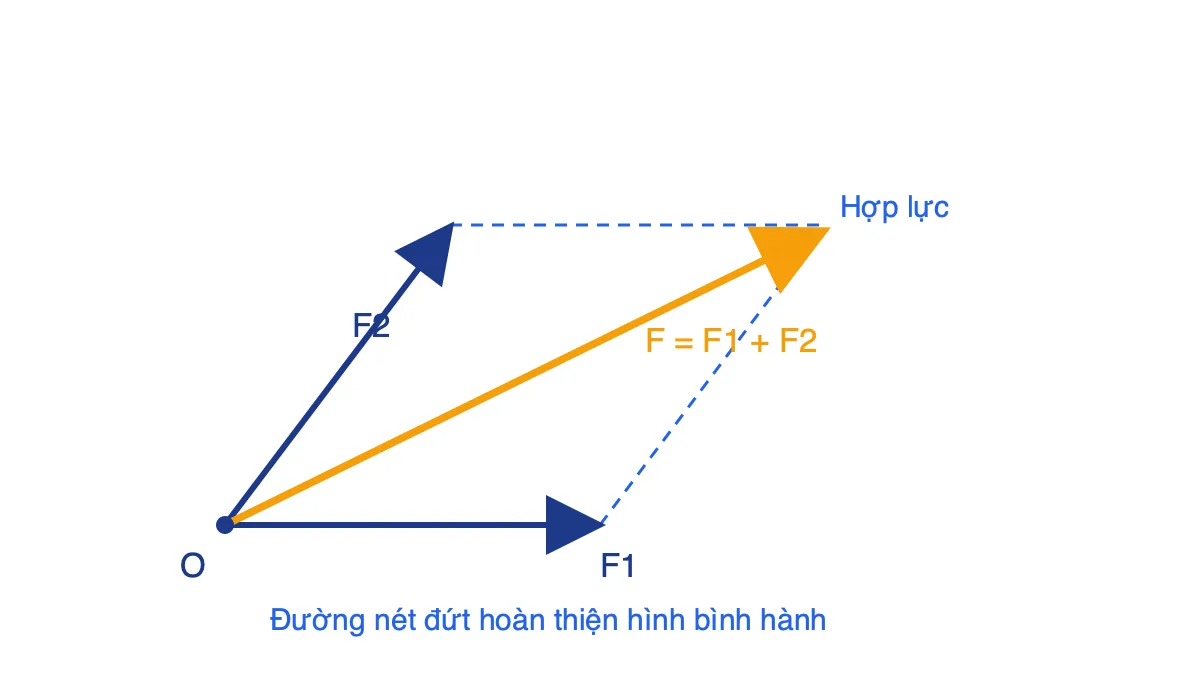 Quy tắc hình bình hành tổng hợp hai lực F1 và F2 có chung điểm đặt O
