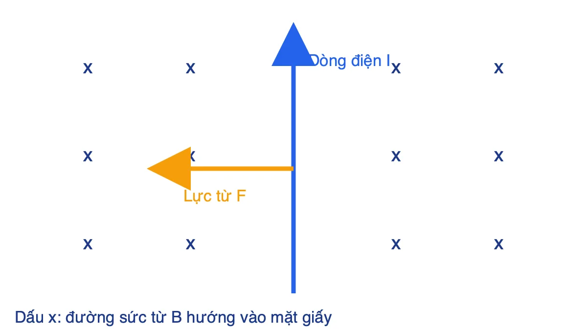 Dây dẫn thẳng đứng có dòng điện hướng lên, đường sức từ hướng vào mặt giấy, lực từ hướng sang trái
