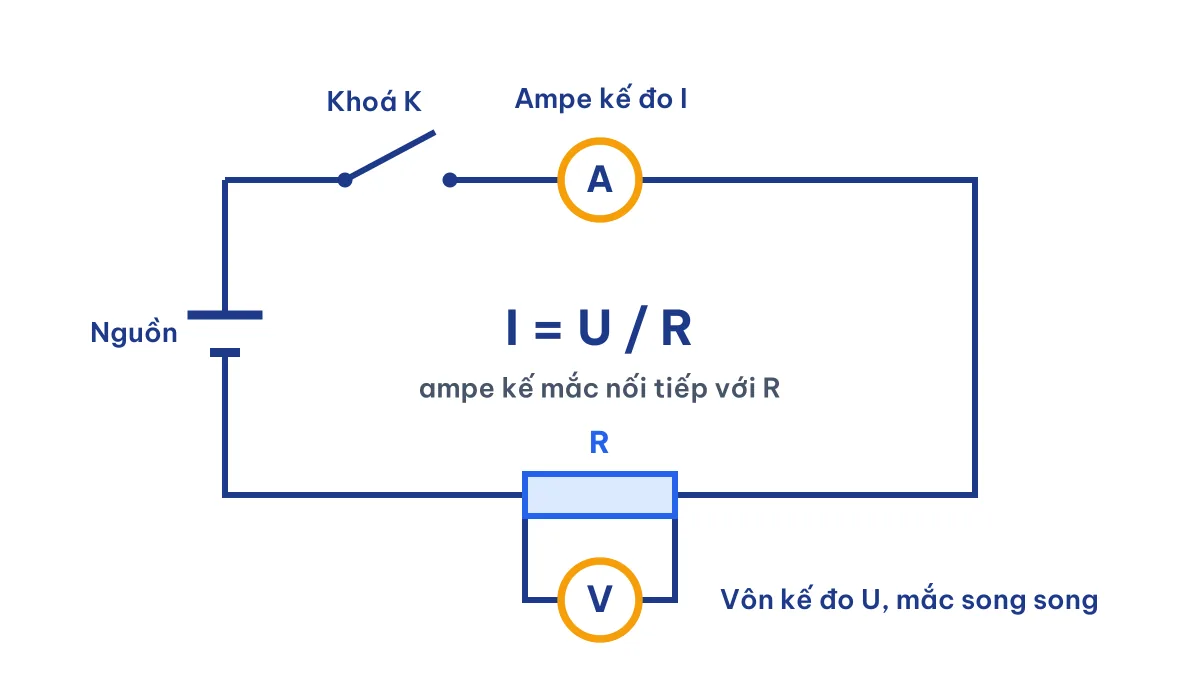 Sơ đồ mạch điện mắc ampe kế nối tiếp và vôn kế song song với điện trở để kiểm tra định luật Ôm