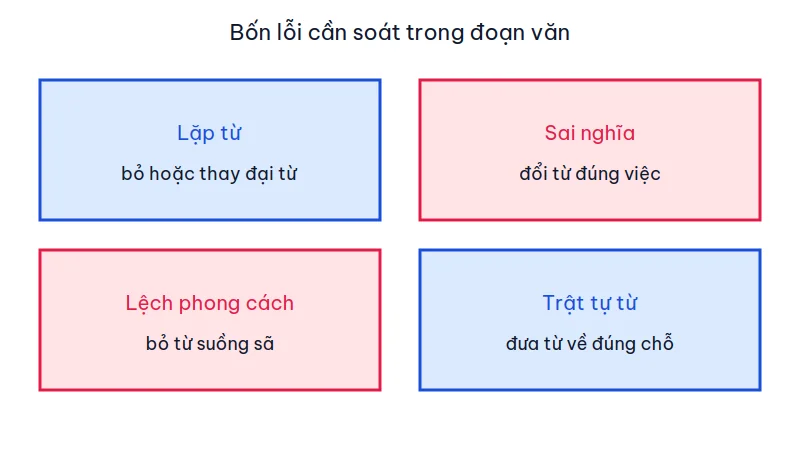 Bốn ô lỗi dùng từ: lặp từ, sai nghĩa, lệch phong cách và trật tự từ