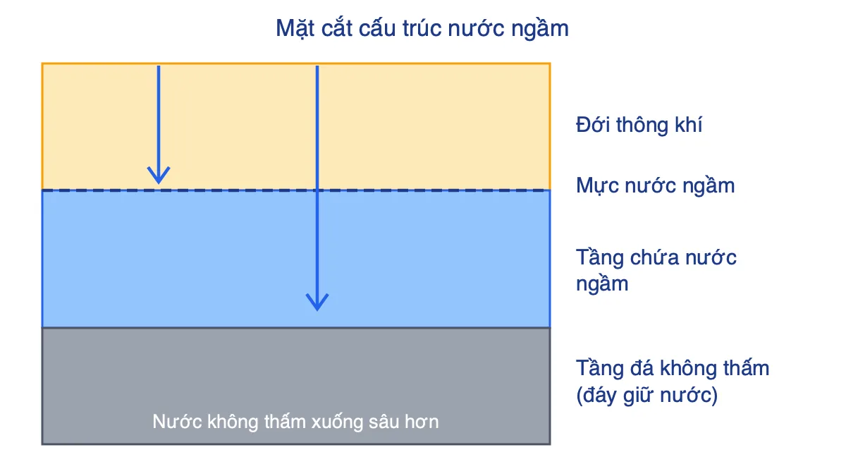 Sơ đồ mặt cắt gồm đới thông khí, mực nước ngầm, tầng chứa nước ngầm và tầng đá không thấm nằm dưới cùng