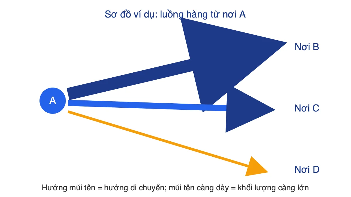 Sơ đồ ba mũi tên từ nơi A đến B, C, D với độ dày khác nhau minh hoạ phương pháp đường chuyển động
