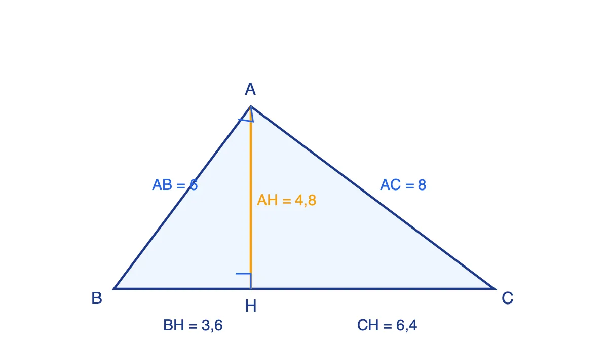 Tam giác ABC vuông tại A với đường cao AH, AB = 6, AC = 8, BC = 10, BH = 3,6, CH = 6,4, AH = 4,8