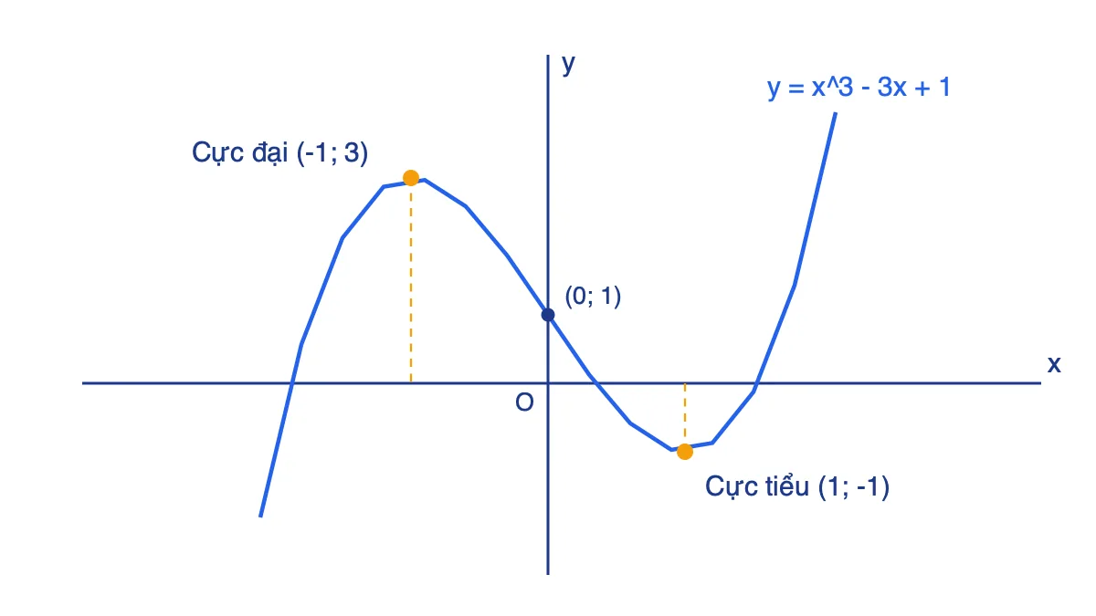 Đồ thị hàm số y = x³ − 3x + 1 với cực đại (−1; 3) và cực tiểu (1; −1)