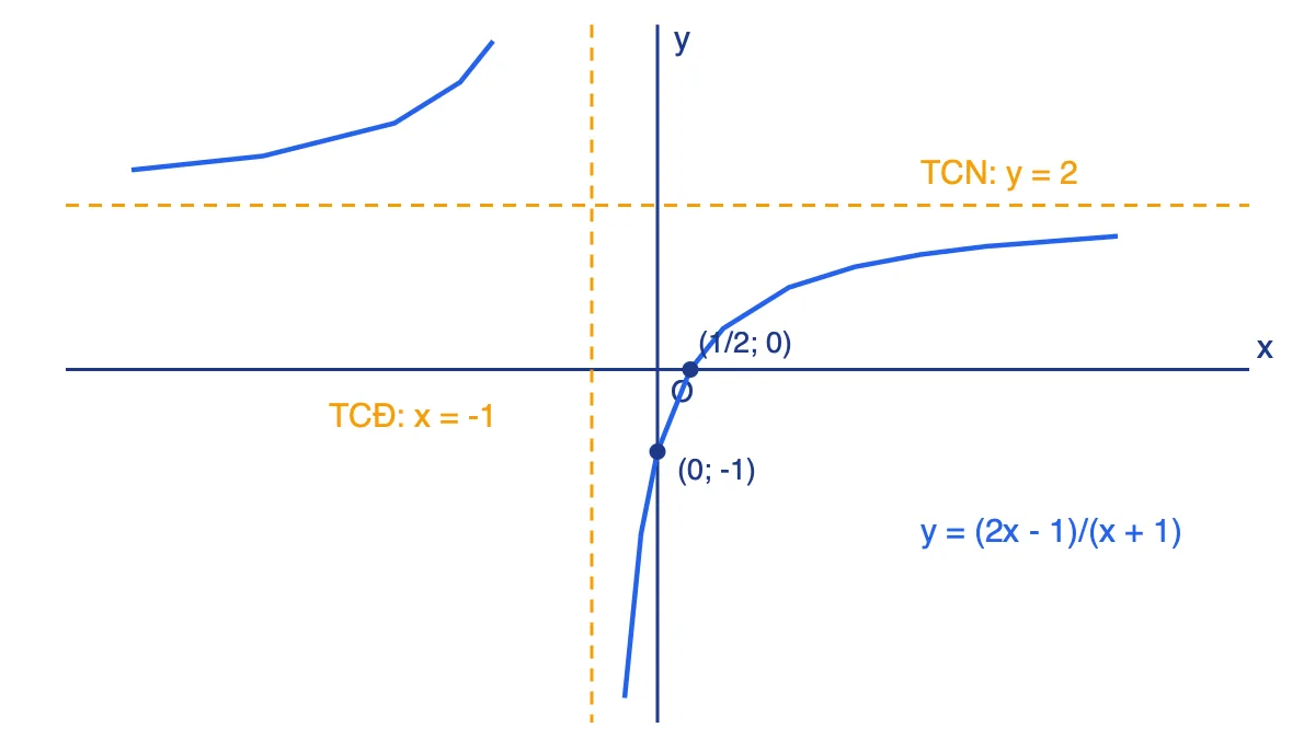 Đồ thị hàm số y = (2x − 1)/(x + 1) với tiệm cận đứng x = −1 và tiệm cận ngang y = 2
