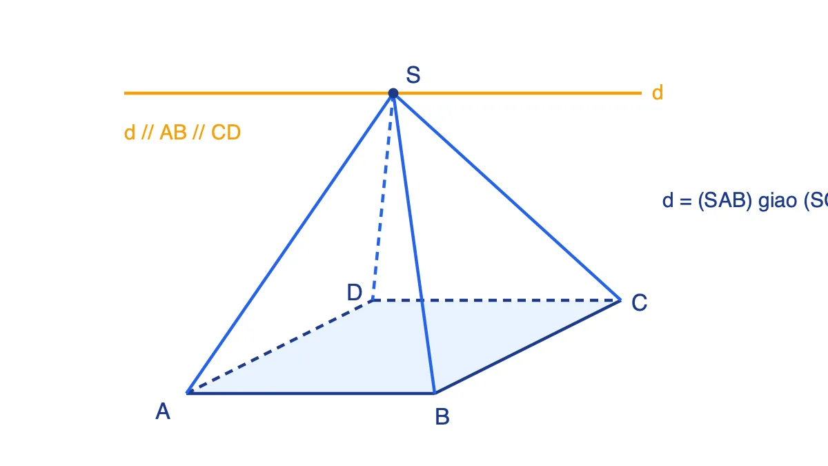 Hình chóp S.ABCD đáy hình bình hành, giao tuyến d của hai mặt phẳng (SAB) và (SCD) đi qua S và song song với AB, CD