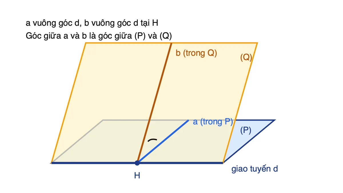 Hai mặt phẳng (P) và (Q) cắt nhau theo giao tuyến d, hai đường thẳng a và b cùng vuông góc với d tại H