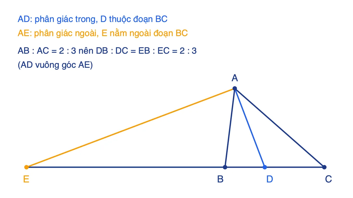Tam giác ABC với phân giác trong AD và phân giác ngoài AE cắt đường thẳng BC