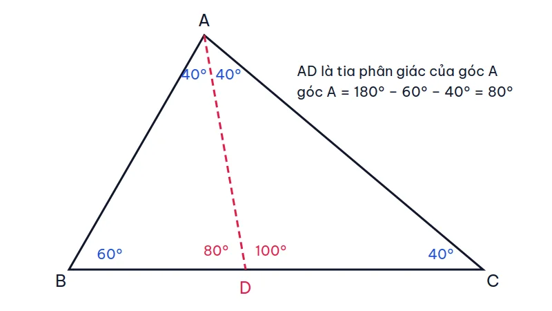 Tam giác ABC với góc B bằng 60 độ, góc C bằng 40 độ, tia phân giác AD chia góc A thành hai góc 40 độ, góc ADC bằng 100 độ