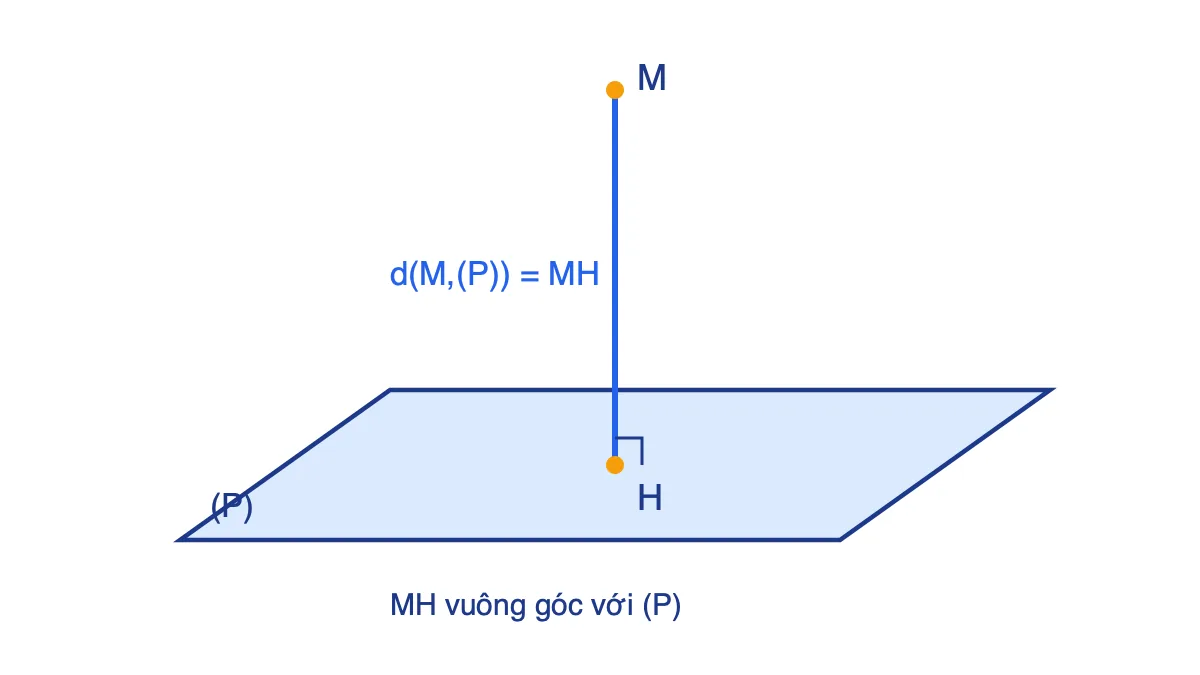 Điểm M, mặt phẳng (P) và hình chiếu vuông góc H với khoảng cách MH