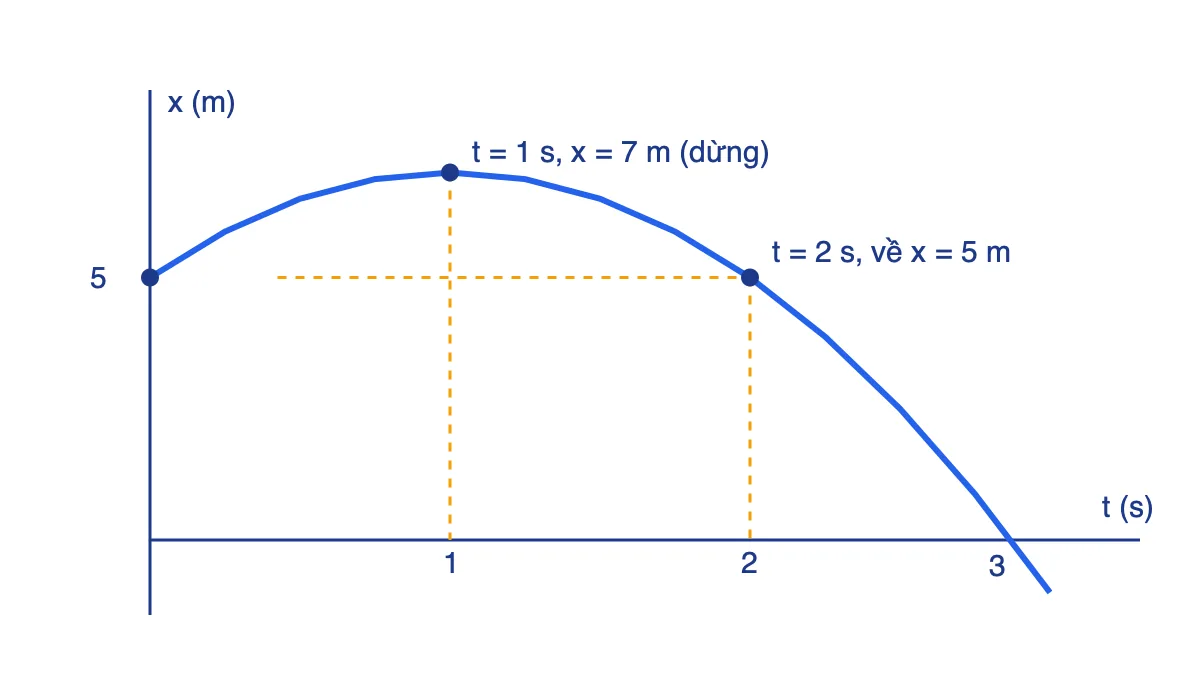 Đồ thị toạ độ theo thời gian của chất điểm x = 5 + 4t − 2t² là một parabol có đỉnh tại t = 1 s, x = 7 m