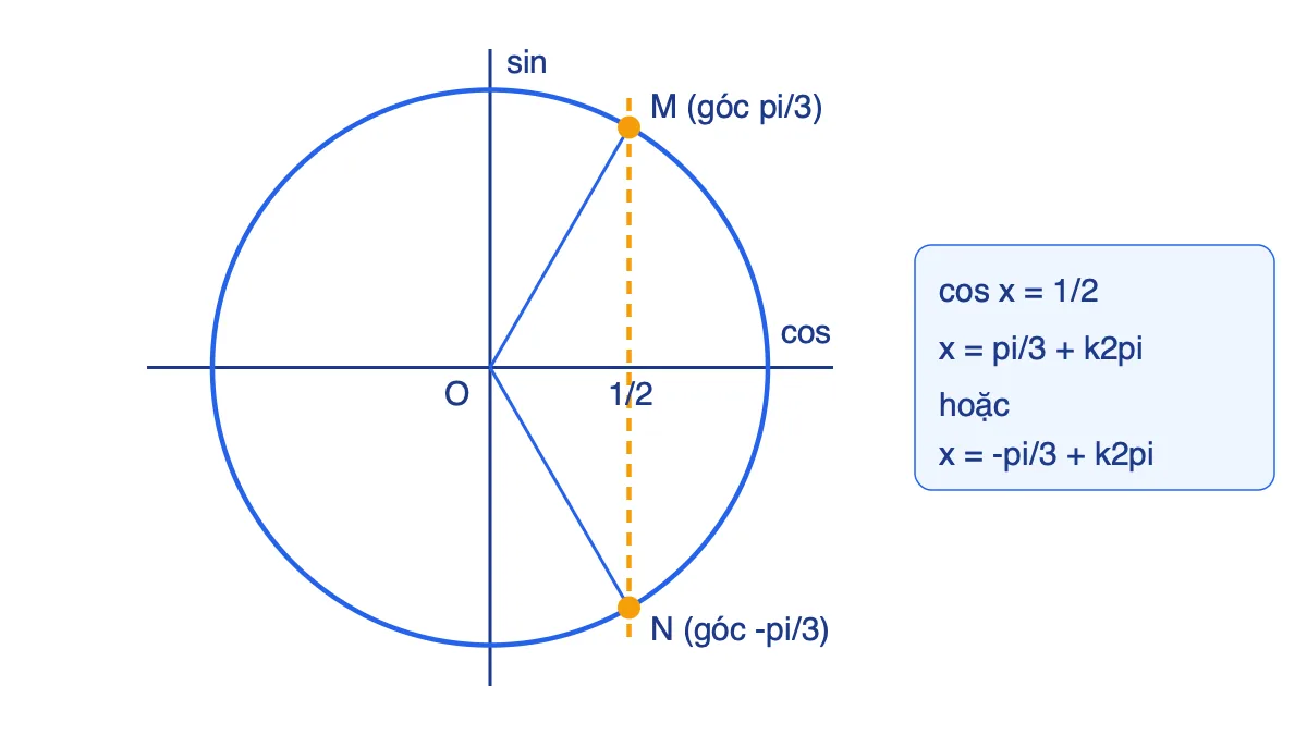 Đường tròn lượng giác với hai điểm M và N có hoành độ 1/2, ứng với các góc pi/3 và -pi/3