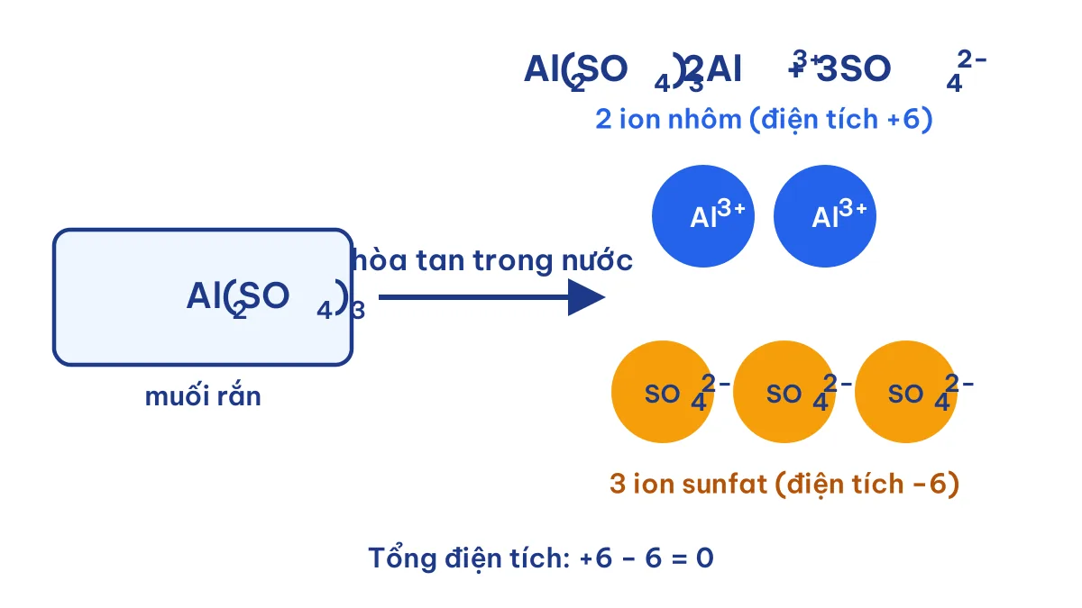Sơ đồ phương trình điện li Al2(SO4)3 phân li thành 2 ion Al3+ và 3 ion SO4 2- trong nước