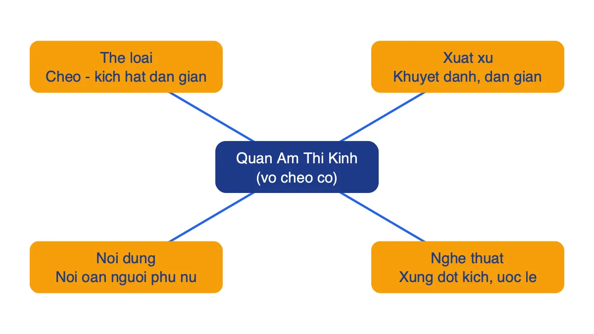 Sơ đồ tư duy bài Quan Âm Thị Kính với bốn nhánh: thể loại, xuất xứ, nội dung, nghệ thuật