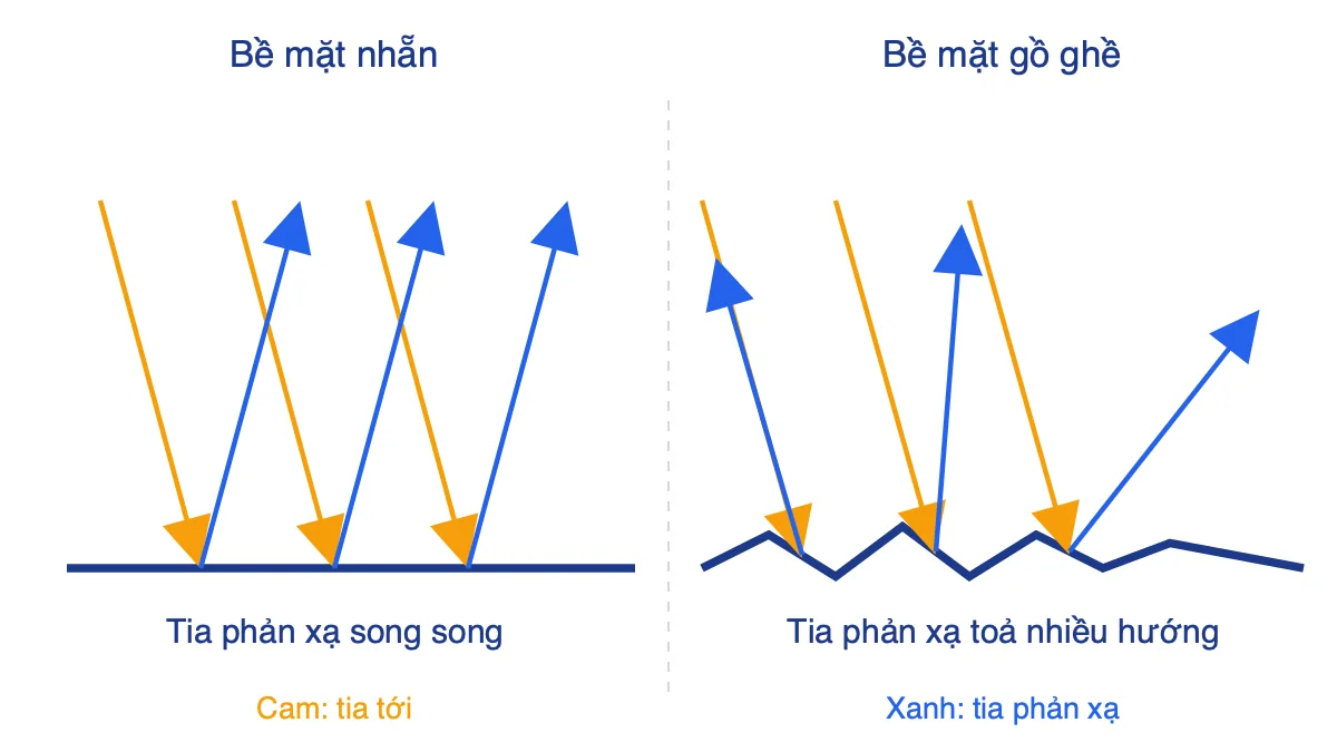 Sơ đồ so sánh chùm tia song song phản xạ trên bề mặt nhẵn và bề mặt gồ ghề
